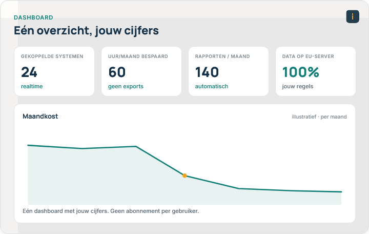Dashboard met je kerncijfers: gekoppelde systemen, bespaarde uren per maand, automatische rapporten en data op een EU-server